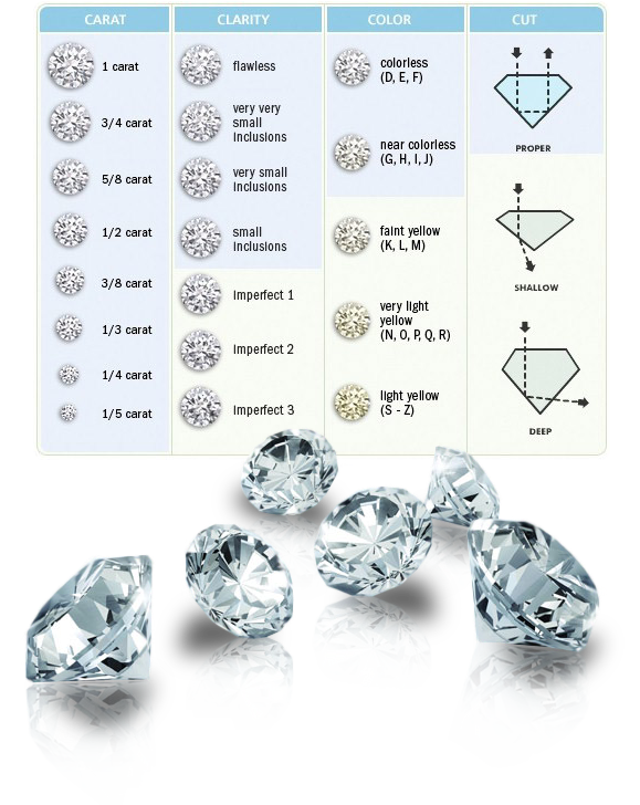 Diamond 4 C Chart
